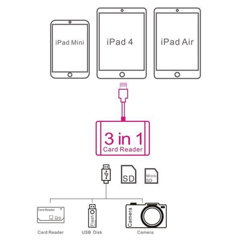 3 in 1 Lightning SD kameramuistikortinlukija